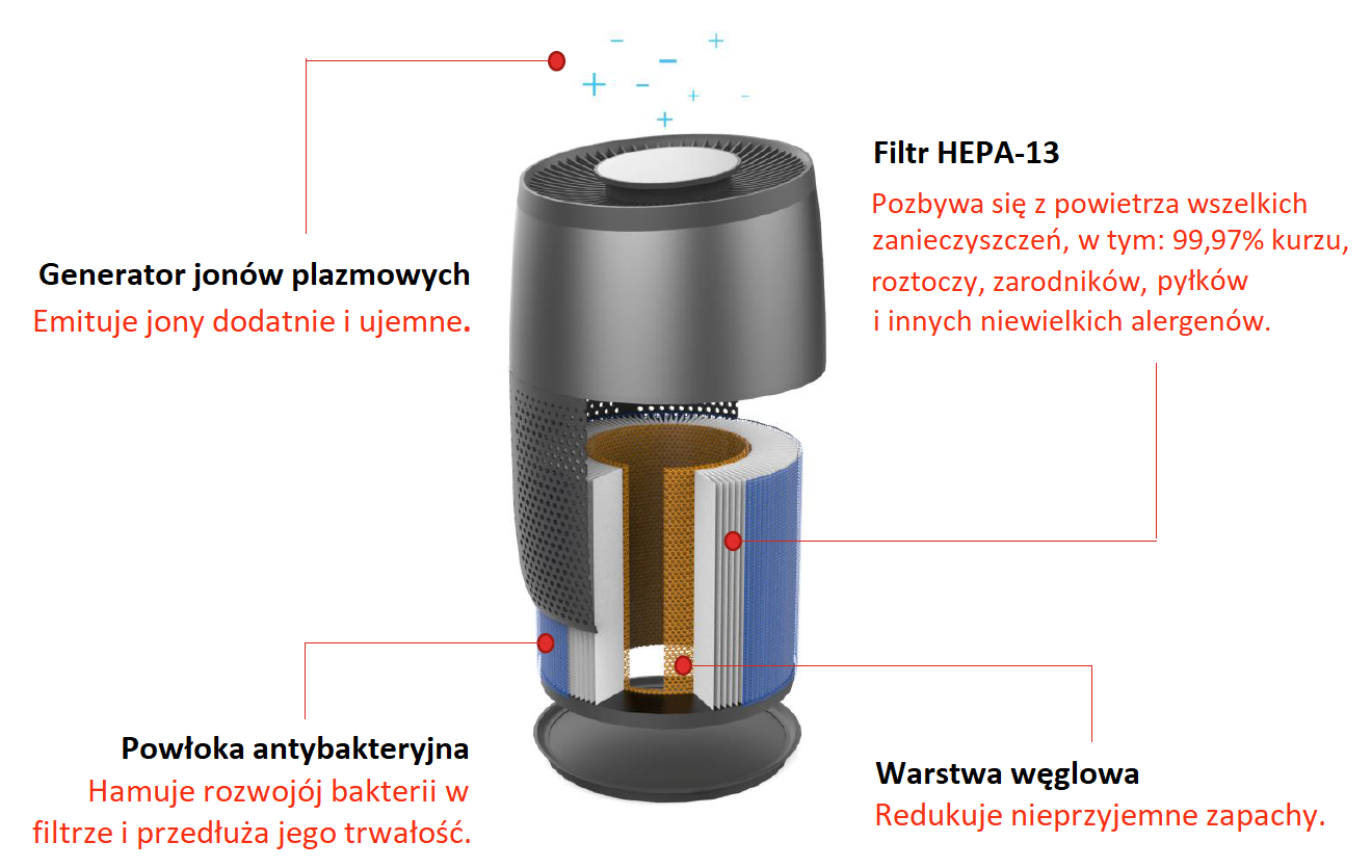 Zaawansowany system filtracji powietrza